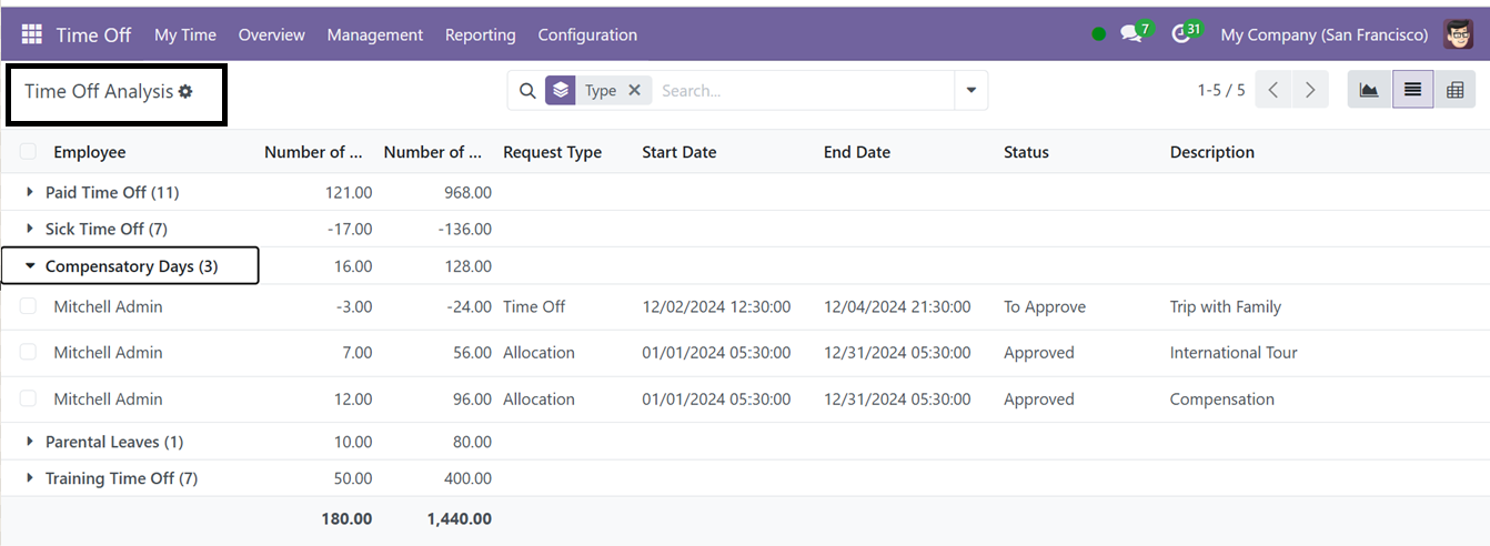Odoo 18 time-off